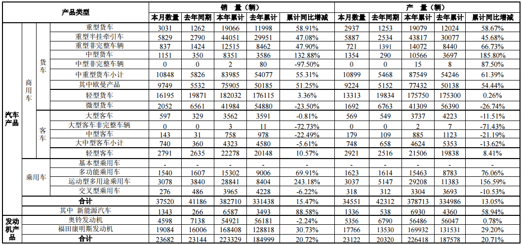 福田汽車前八月生產新能源汽車6930輛 銷售6587輛 福田汽車前八月生產新能源汽車6930輛 銷售6587輛