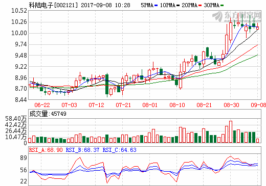 科陸電子：上海卡耐明年底三元動力電池產(chǎn)能可達(dá)10Gwh/年