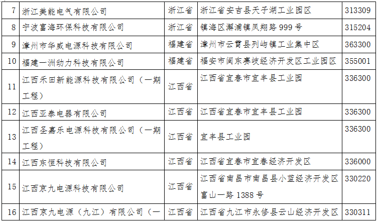工信部公示第四批符合鉛蓄電池行業(yè)規(guī)范條件（2015年本）企業(yè)名單