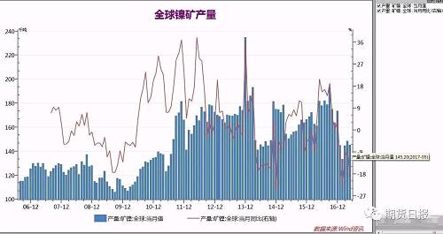 核心基本面依然向好 “鎳”盤或將再度起航 核心基本面依然向好 “鎳”盤或將再度起航