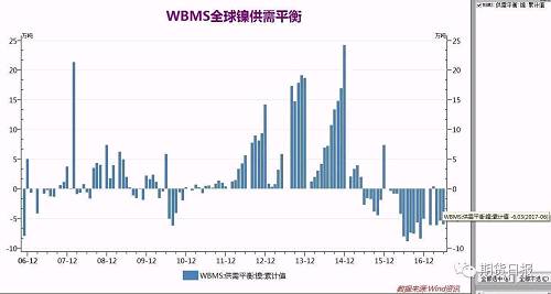 核心基本面依然向好 “鎳”盤或將再度起航 核心基本面依然向好 “鎳”盤或將再度起航