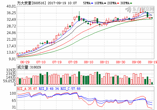 擬受讓合肥炭素47.89%股權(quán) 方大炭素被上交所問(wèn)詢