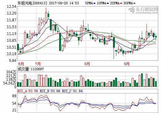 東旭光電石墨烯基鋰離子電池循環可達3500次 烯王二代已有少量銷售