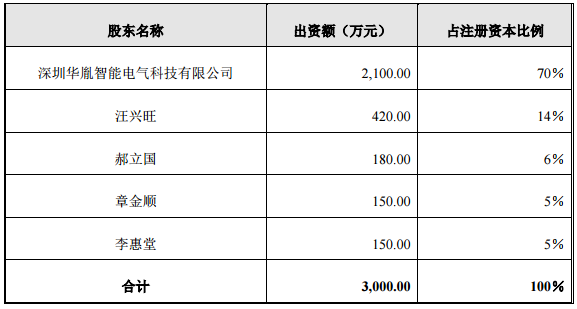 金冠電氣擬2550萬(wàn)設(shè)子公司 投建2.7億㎡鋰電池隔膜生產(chǎn)基地