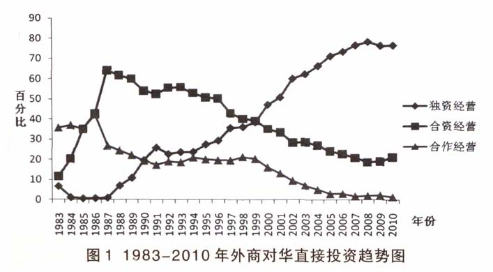 最近數(shù)十年，外商獨資化趨勢非常明顯，據(jù)《外商在華直接投資獨資化趨勢分析》