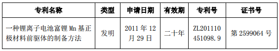 當升科技獲鋰電池富鋰Mn基正極材料前驅體制備發明專利