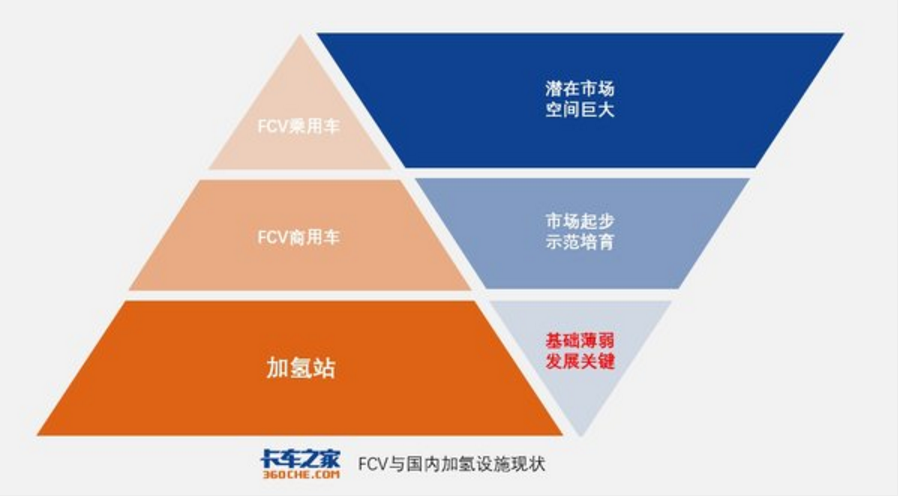 外國加氫站建設速度迅猛，為何我國加氫站數量稀少？