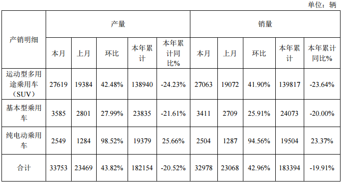 眾泰汽車截至2017年9月份產銷快報數據 眾泰汽車截至2017年9月份產銷快報數據