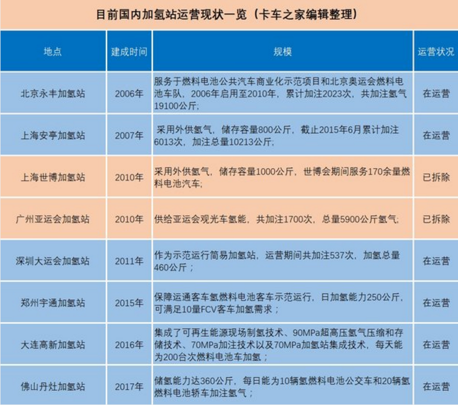 外國加氫站建設速度迅猛 為何我國加氫站屈指可數(shù)？