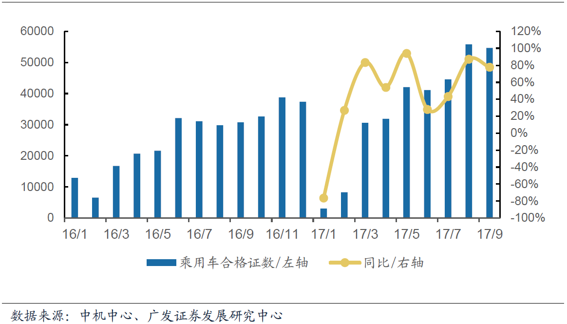 9月我國新能源汽車合格證數為7.7萬輛  同比增長78.6%