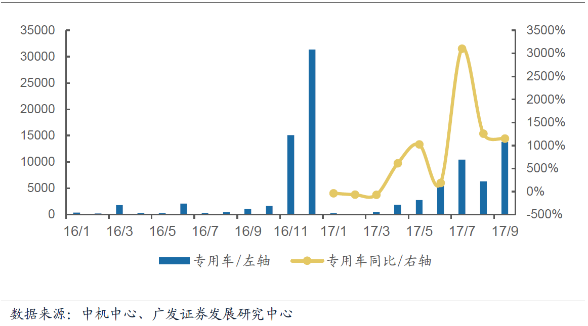 9月我國新能源汽車合格證數為7.7萬輛  同比增長78.6%