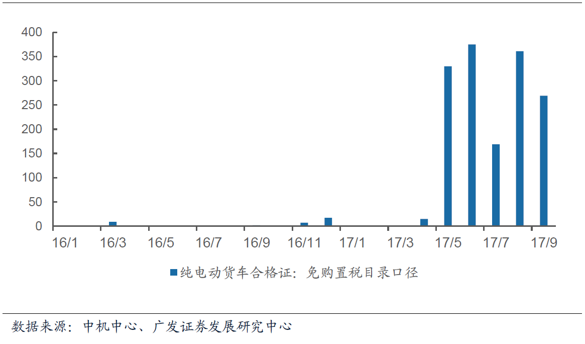 9月我國新能源汽車合格證數為7.7萬輛  同比增長78.6%