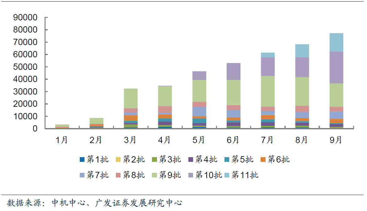 9月我國新能源汽車合格證數為7.7萬輛  同比增長78.6%