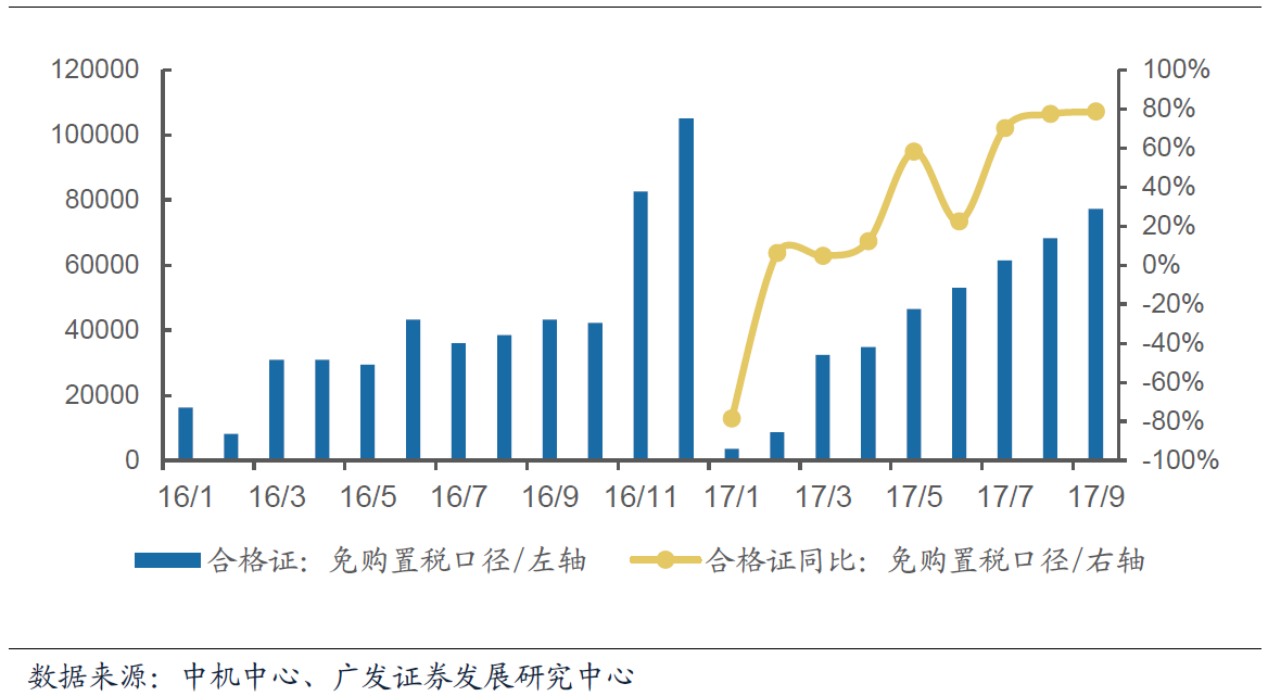 9月我國新能源汽車合格證數為7.7萬輛  同比增長78.6%