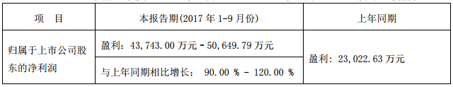 長信科技前三季度業績預增逾90% 或將收購比克動力20%股權 長信科技前三季度業績預增逾90% 或將收購比克動力20%股權