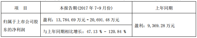 長信科技前三季度業績預增逾90% 或將收購比克動力20%股權 長信科技前三季度業績預增逾90% 或將收購比克動力20%股權
