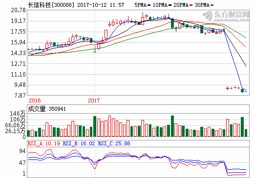長信科技前三季度業績預增逾90% 或將收購比克動力20%股權 長信科技前三季度業績預增逾90% 或將收購比克動力20%股權
