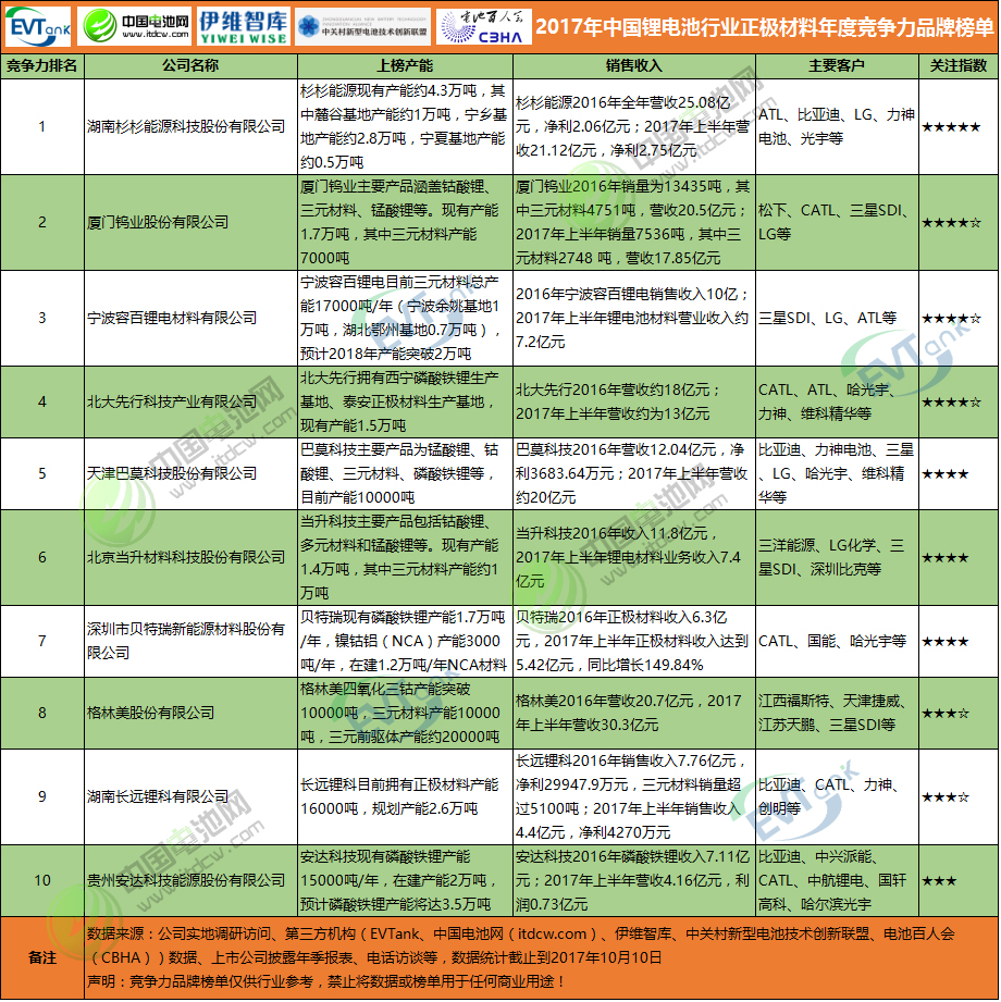 2017年中國(guó)鋰電池行業(yè)正極材料年度競(jìng)爭(zhēng)力品牌榜單