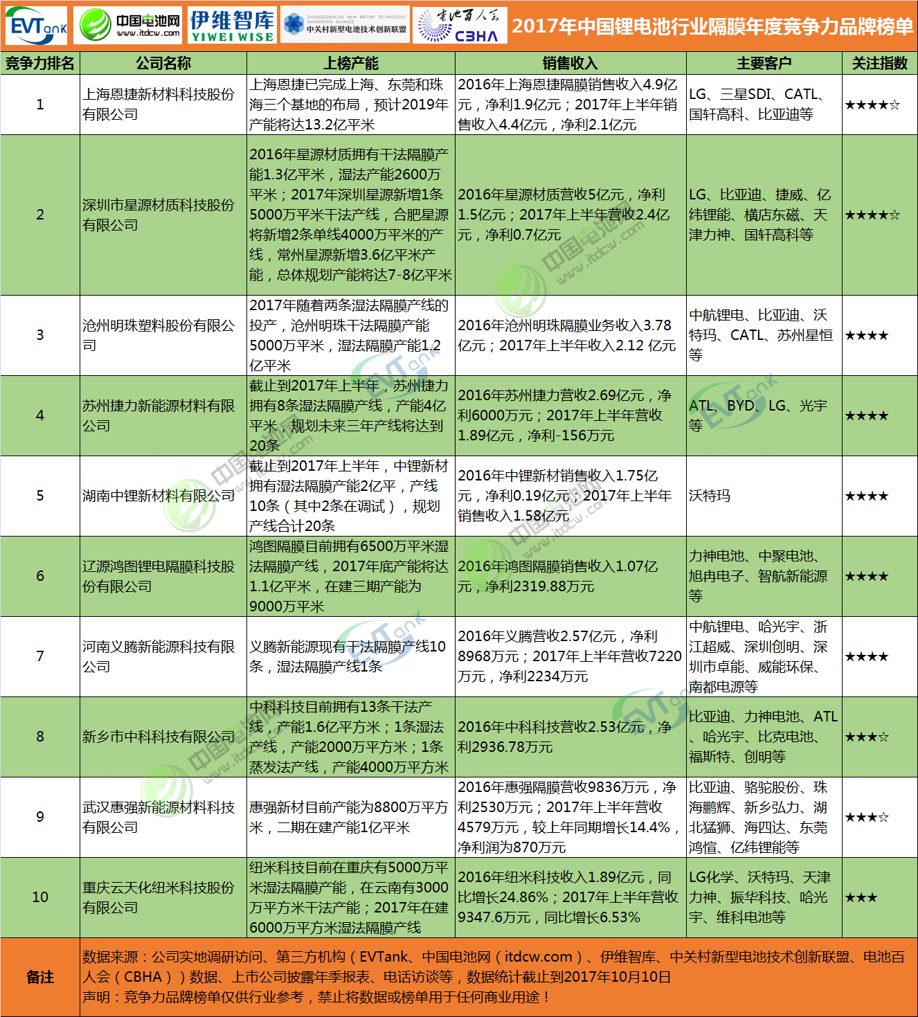 2017年中國鋰電池行業隔膜年度競爭力品牌榜單