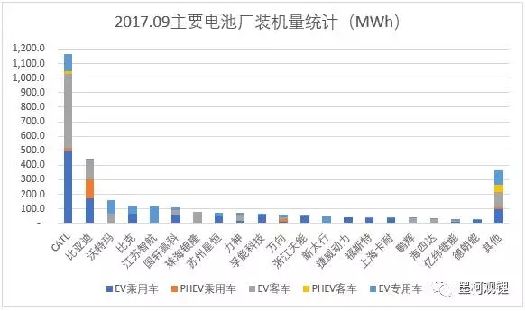 2017年9月電池裝機(jī)3.18GWh 純電動(dòng)乘用車裝機(jī)1.24GWh