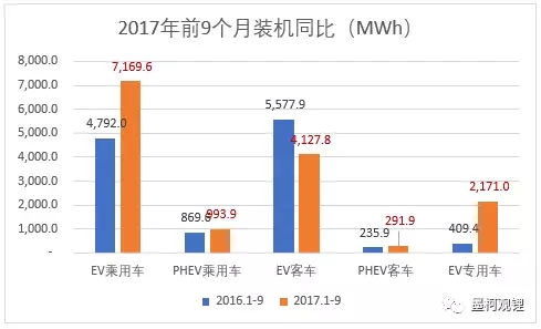 2017年9月電池裝機(jī)3.18GWh 純電動(dòng)乘用車裝機(jī)1.24GWh