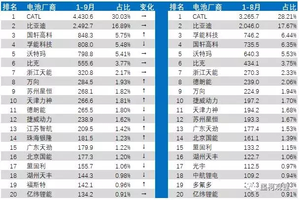 2017年9月電池裝機(jī)3.18GWh 純電動(dòng)乘用車裝機(jī)1.24GWh