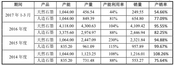 翔豐華主要產(chǎn)品的產(chǎn)能、產(chǎn)量、銷量和產(chǎn)銷率（單位：噸）