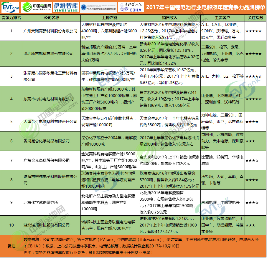 2017年中國鋰電池行業電解液年度競爭力品牌榜單