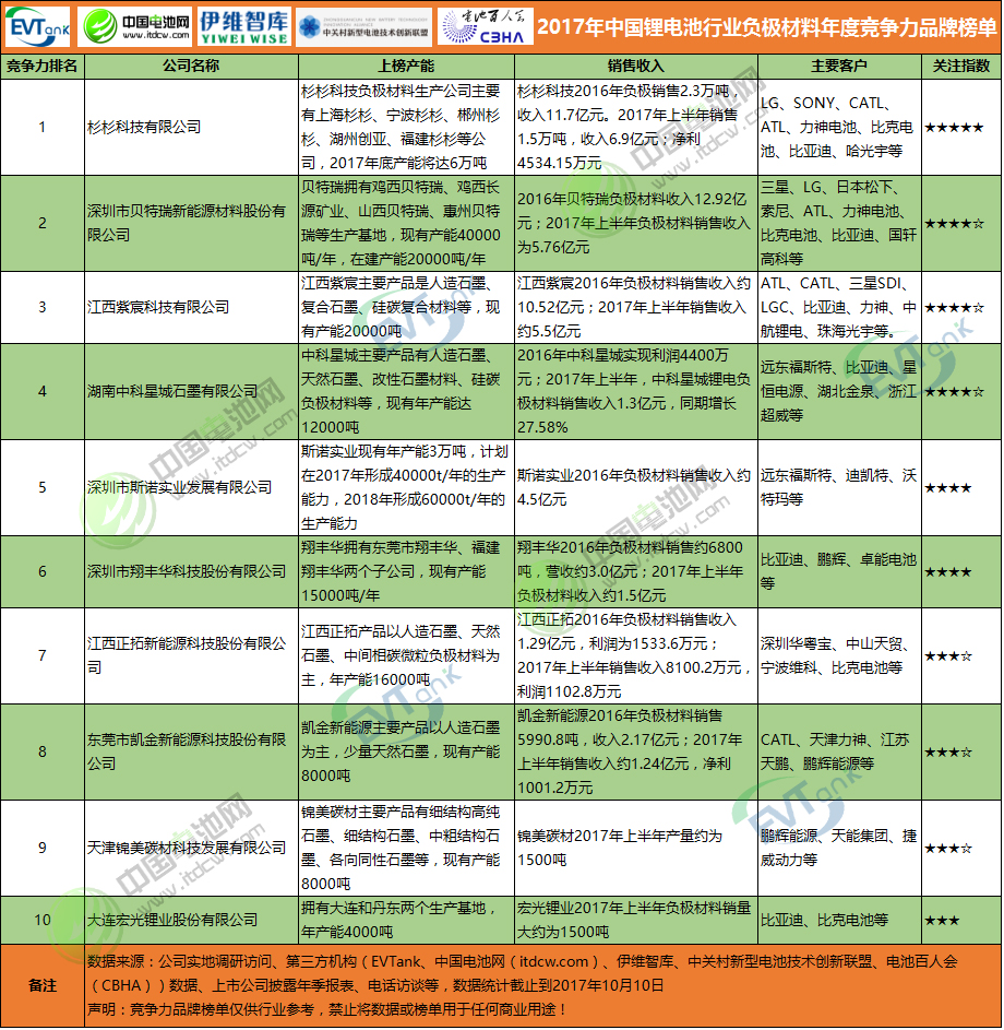 2017年中國鋰電池行業負極材料年度競爭力品牌榜單