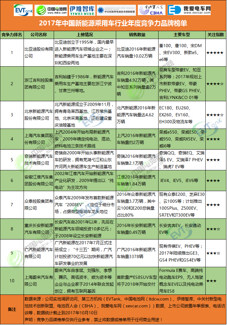2017年中國新能源乘用車行業年度競爭力品牌榜單