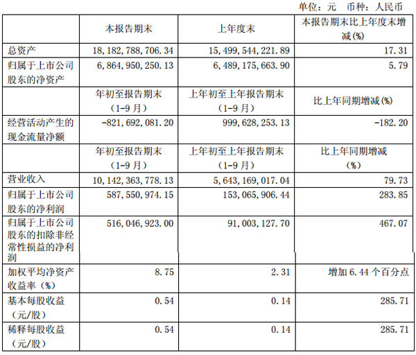 廈門鎢業(yè)前三季度凈利5.88億元 鋰電材料產(chǎn)品盈利改善