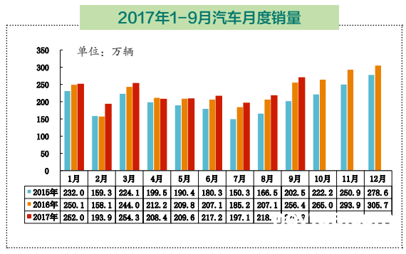 迎“金九”   新能源汽車(chē)銷(xiāo)量創(chuàng)2017年單月之最