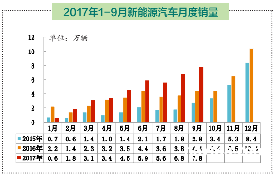 迎“金九”   新能源汽車(chē)銷(xiāo)量創(chuàng)2017年單月之最