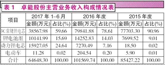 表格1