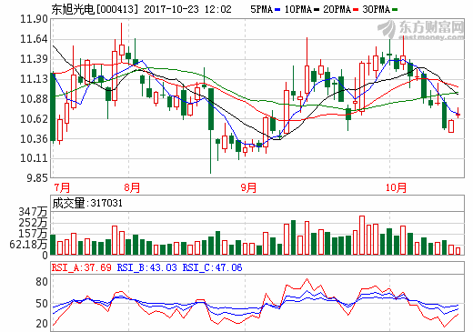 東旭光電重組獲核準(zhǔn)批文 新能源汽車(chē)業(yè)務(wù)強(qiáng)勢(shì)入局 東旭光電重組獲核準(zhǔn)批文 新能源汽車(chē)業(yè)務(wù)強(qiáng)勢(shì)入局