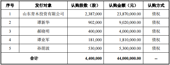 在冊(cè)股東認(rèn)購(gòu)安排