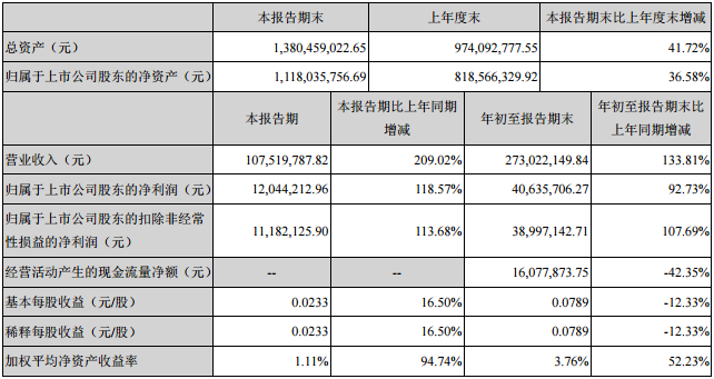 中科電氣前三季主要財務(wù)數(shù)據(jù)