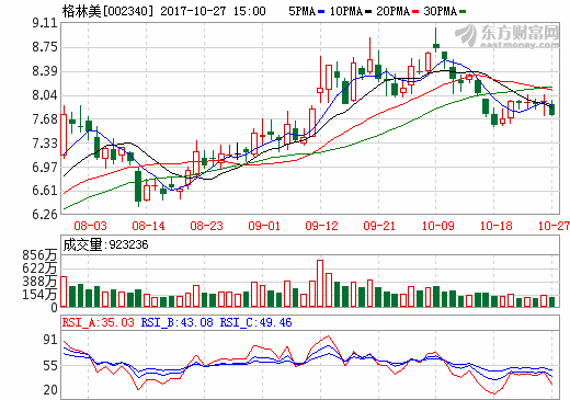 格林美2017年前三季營收72.67億元 凈利3.88億元