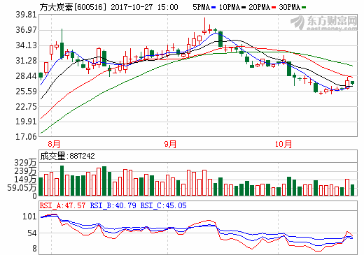方大炭素前三季營收52.29億元 凈利20.19億元