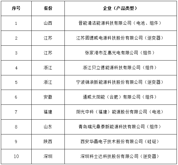 工信部公布符合光伏制造行業規范第六批企業名單