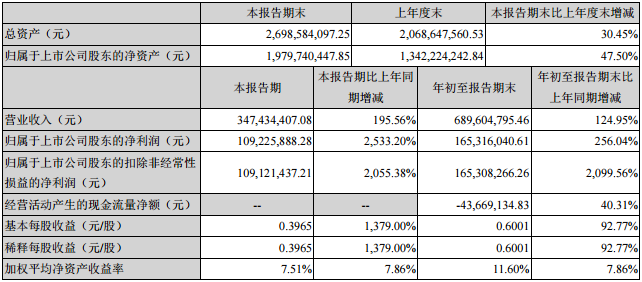 智云股份前三季主要會計數據和財務指標