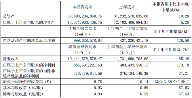 均勝電子前三季主要財(cái)務(wù)數(shù)據(jù)（單位：元 幣種：人民幣）