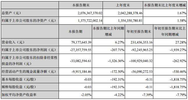 深圳惠程前三季度營收2.31億元 同比增加27.28% 深圳惠程前三季度營收2.31億元 同比增加27.28%
