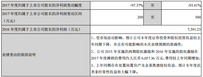 深圳惠程前三季度營收2.31億元 同比增加27.28% 深圳惠程前三季度營收2.31億元 同比增加27.28%