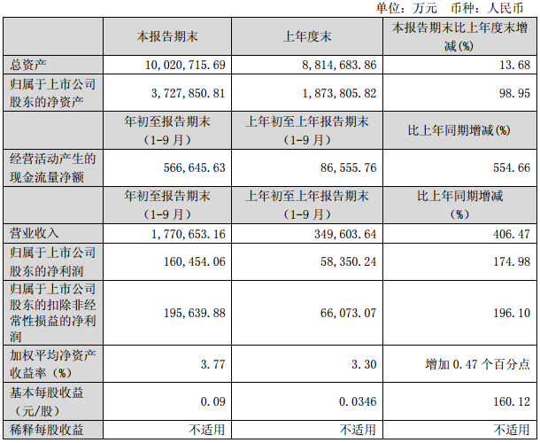 洛陽(yáng)鉬業(yè)前三季營(yíng)收逾177億元 鈷金屬產(chǎn)量11575噸