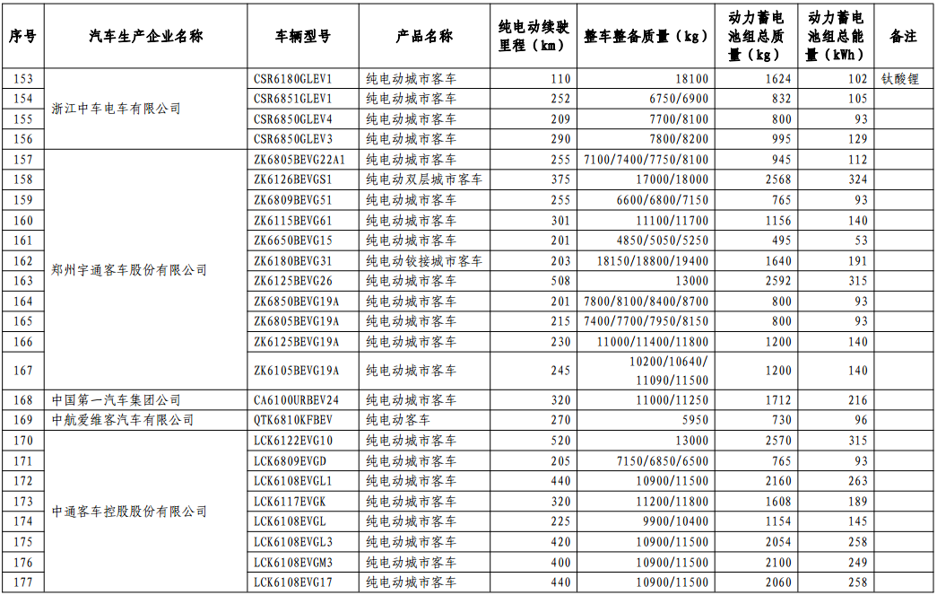 免征車輛購置稅的新能源汽車車型目錄