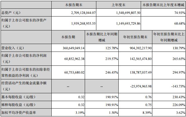 正業(yè)科技主要會計數(shù)據(jù)和財務(wù)指標