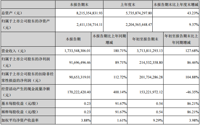 尤夫股份主要會計數(shù)據(jù)和財務指標