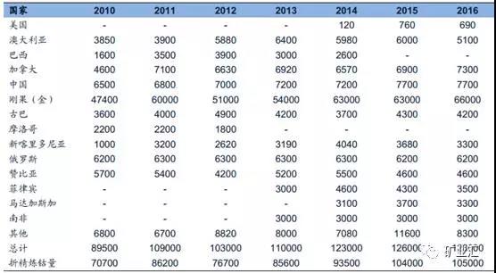 鈷價(jià)漲至45萬/噸 洛陽鉬業(yè)26.5億美元豪購成全球“鈷王”