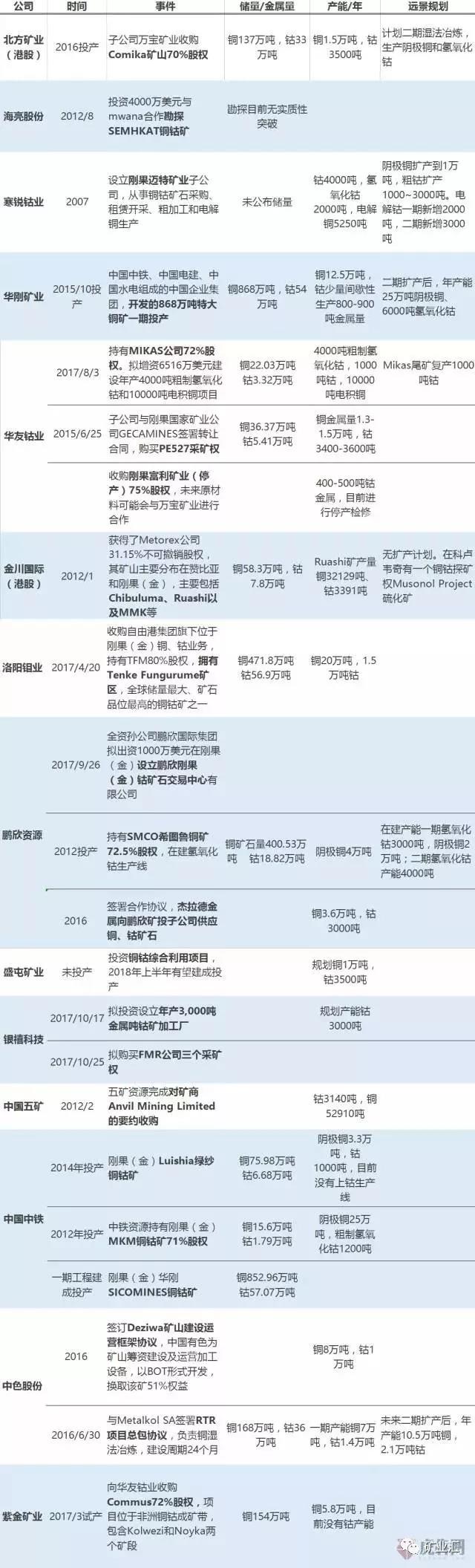 鈷價(jià)漲至45萬/噸 洛陽鉬業(yè)26.5億美元豪購成全球“鈷王”